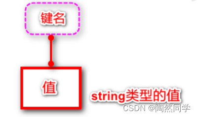 【Redis高手修炼之路】数据类型——Redis的5种数据类型