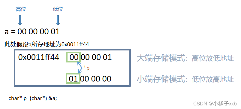 判断大小端存储