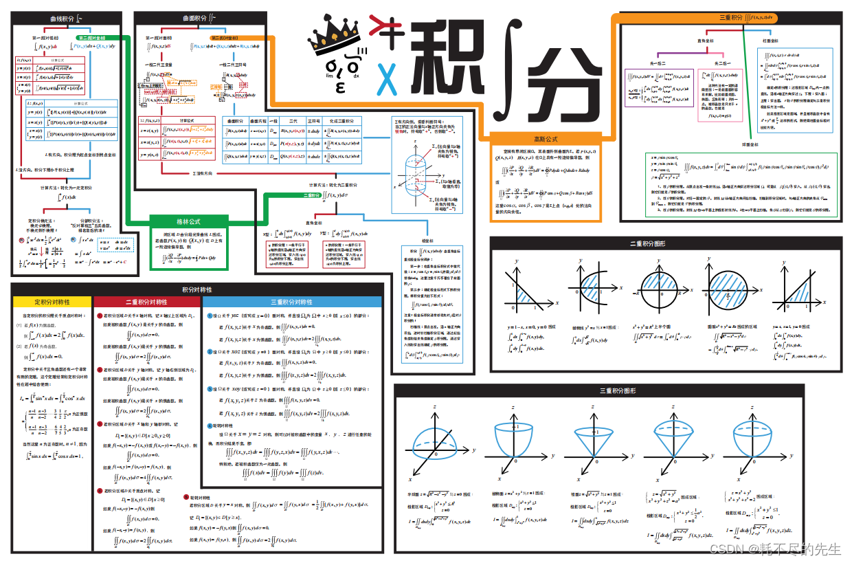 【笔记】高等数学:最全笔记整理 积分总结 公式手册 三角函数必备 线性代数 笔记学习 思维导图_高等数学积分总结笔记-CSDN博客