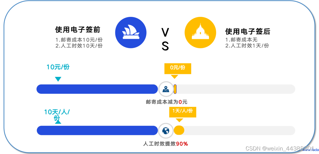 解决方案 | 法大大电子签精准击破销售场景签约难题