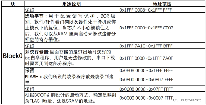 Block0功能划分