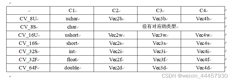 OpenCV中的像素数据类型与基本数据类型的对应关系