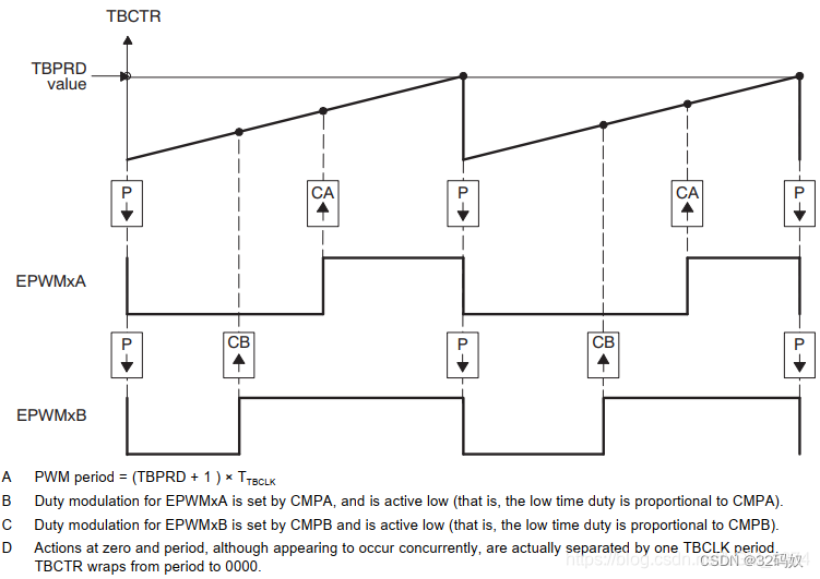 8 增强型脉宽调制模块ePWM