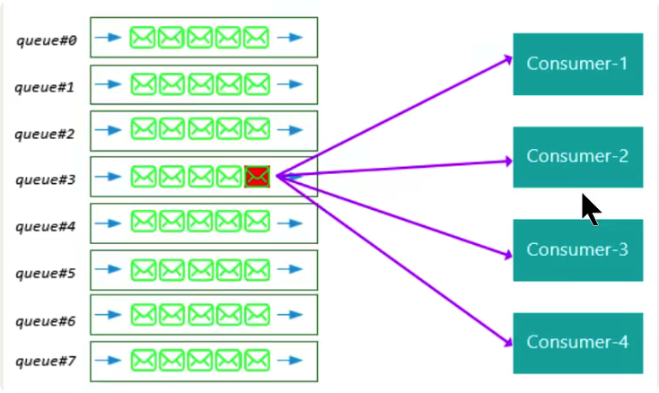 RocketMQ message consumption (3) - Programmer Sought