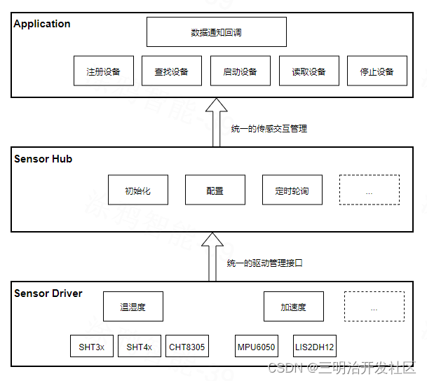 TuyaOS Sensor Hub组件介绍