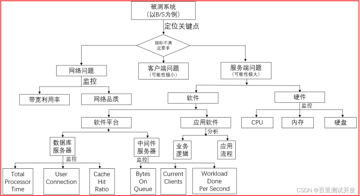 史上最全，性能测试-性能分析调优详细讲解，全网独一份...