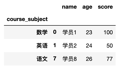 python 数据分析面试题：求分组排第n名的记录数据