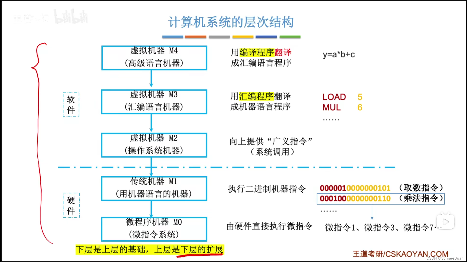 计算机组成原理——第一章