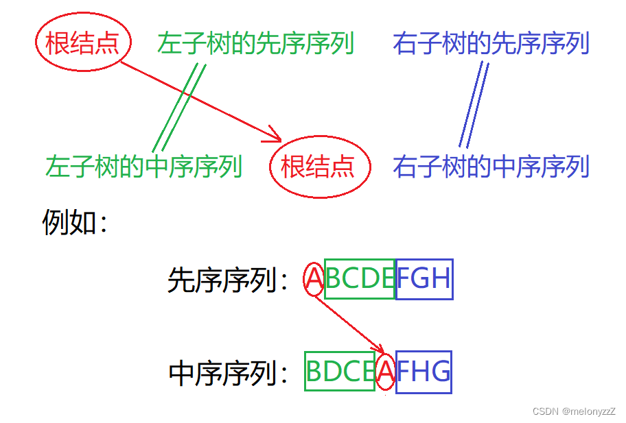 二叉树进阶练习