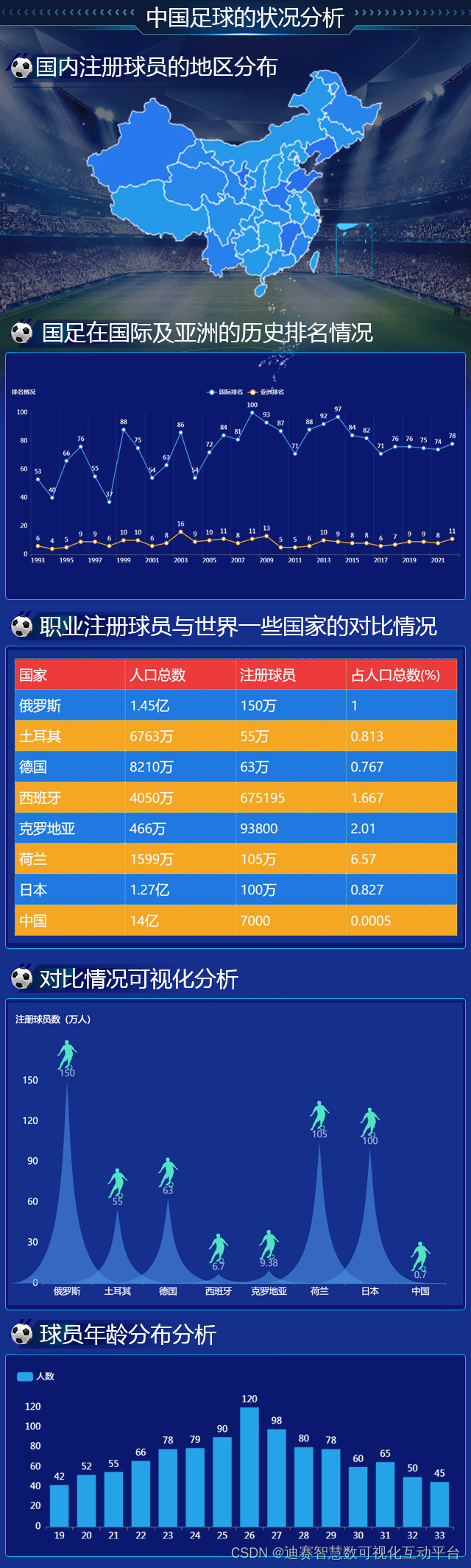 数据可视化之中国足球队在国际足联及亚洲的历史排名看这儿