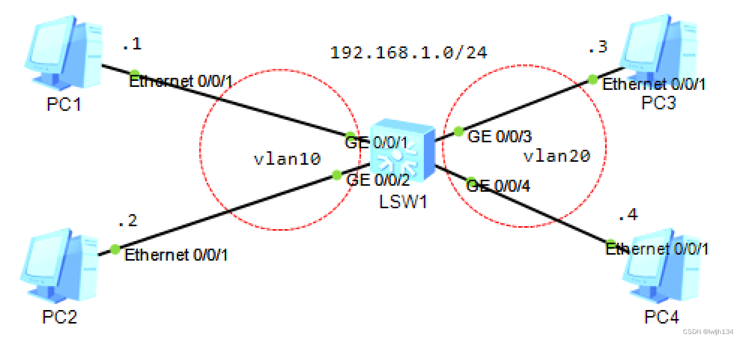 VLAN、trunk、hybrid理论总结，实验详尽_trunk hybrid access h3cCSDN博客