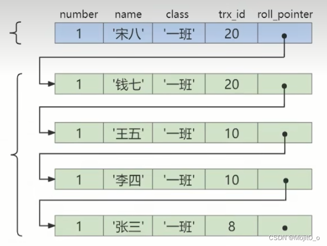 【SQL】MVCC 多版本并发控制