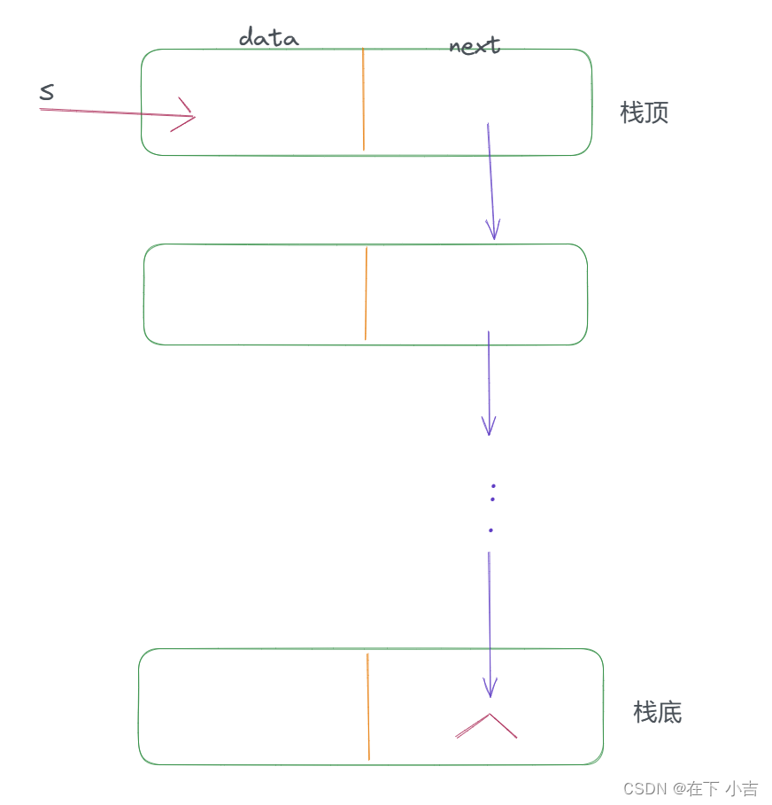 【数据结构】顺序栈和链栈的基本操作（定义，初始化， 入栈，出栈，取栈顶元素，遍历，置空）