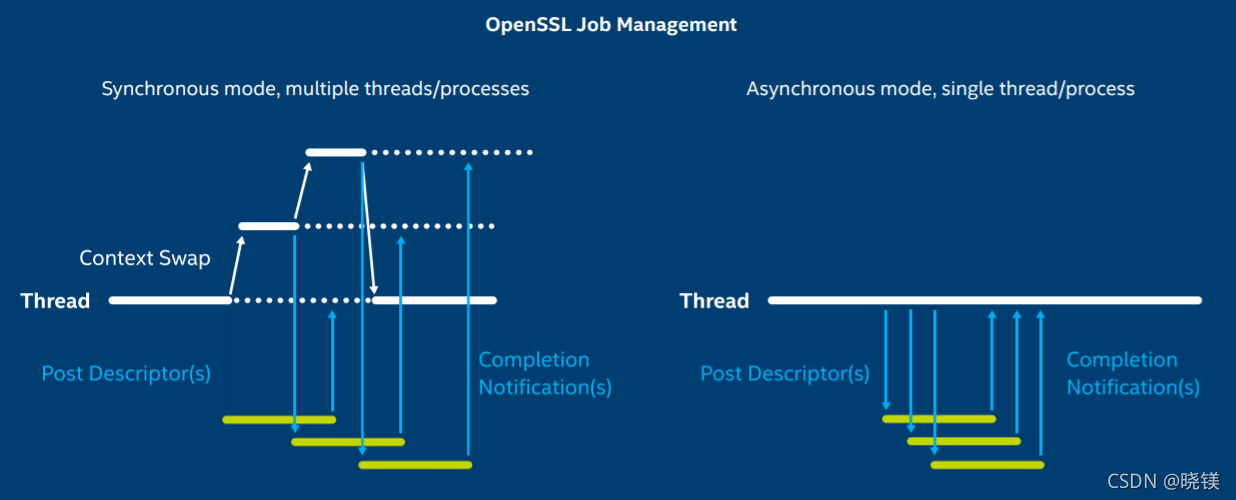 Nginx 异步openssl Intel Qat硬件加速方案 Istan1ey的博客 Csdn博客 Openssl 异步 Nginx 异步openssl Intel Qat硬件加速方案 Istan1ey的博客 Csdn博客 Openssl 异步