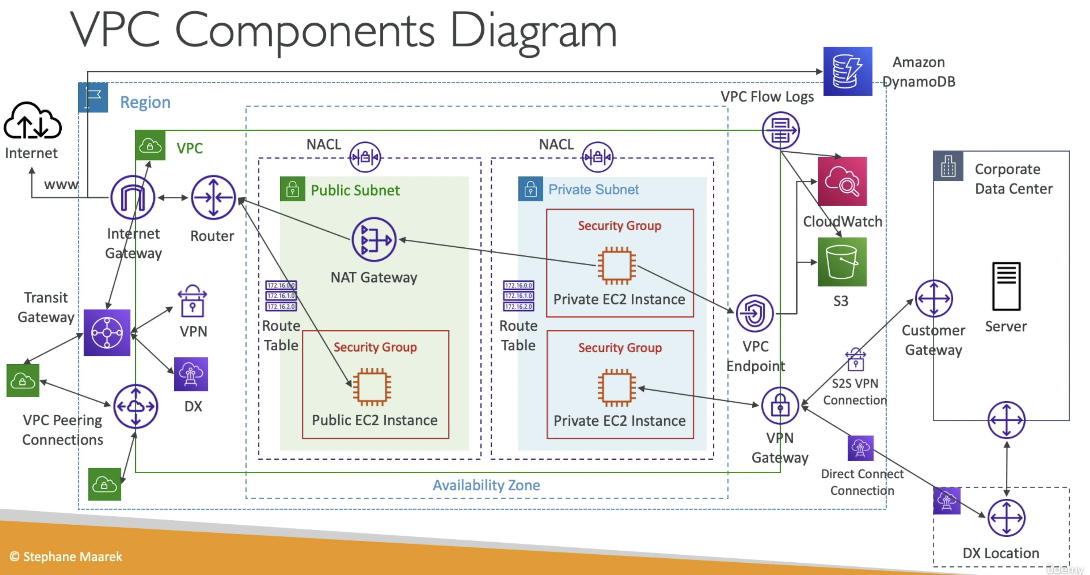 AWS【亚马逊云】的EC2以及VPC网络框架介绍_vpc和ec2区别-CSDN博客