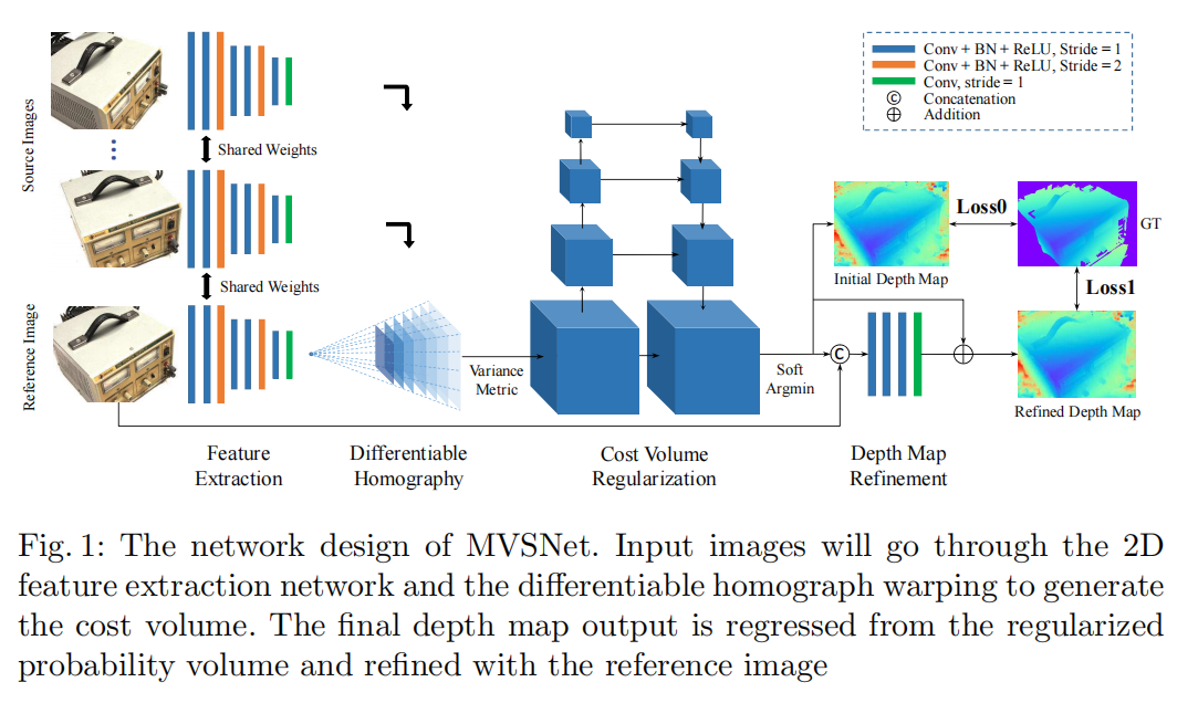 MVSNet论文笔记