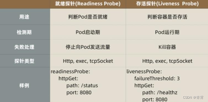 17、Health Check 健康检查