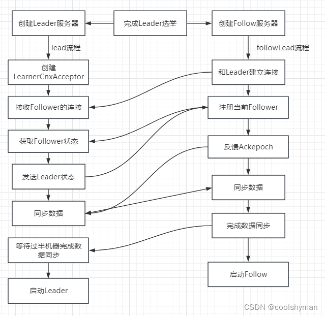 ZooKeeper集群服务器启动