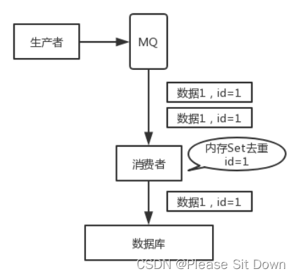 如何保证消息不被重复消费？或者说，如何保证消息消费的幂等性？