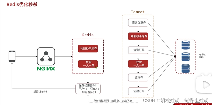 高并发系统设计 -- 秒杀系统