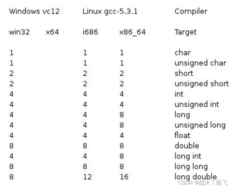 C++学习笔记-数据类型