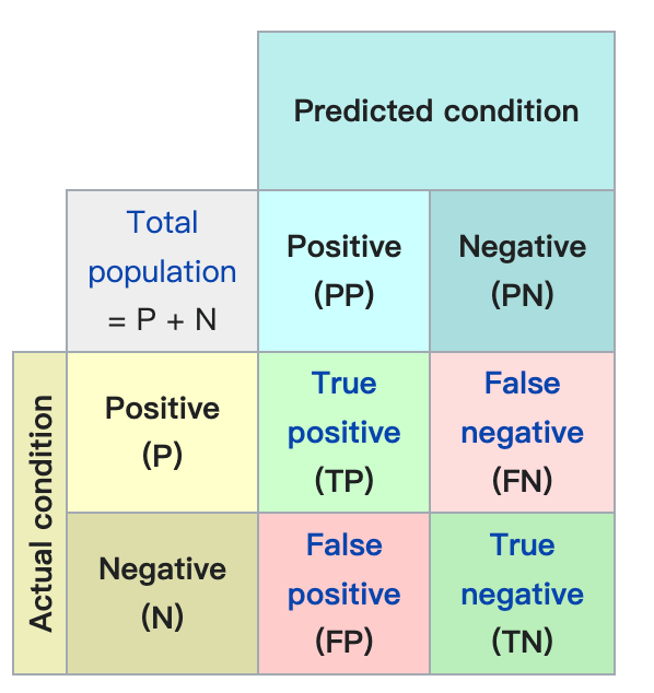 一文读懂xgboost,lightgbm分类评价指标precison/recall/TP/FP/TN/FN与阈值threshold的选取_xgboot模型中召回什么意思CSDN博客