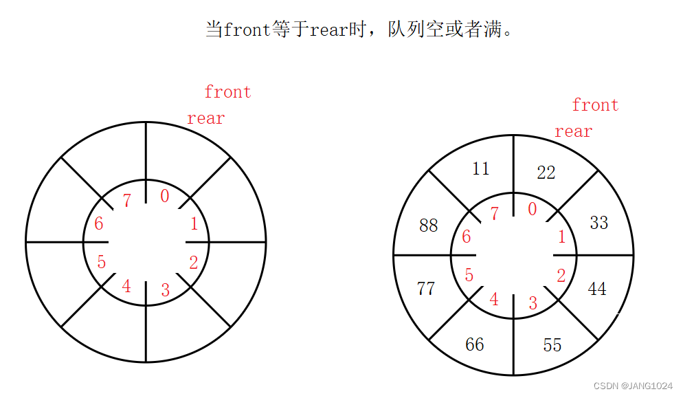 front等于rear