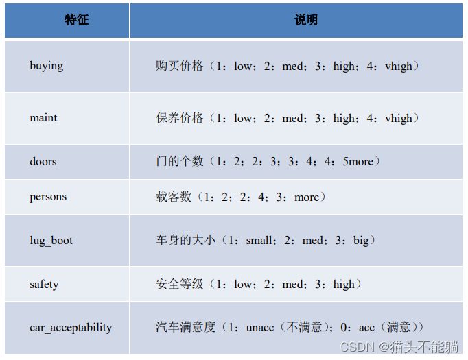 【python】常用分类算法：如逻辑回归、K 近邻、决策树、朴素贝叶斯、 支持向量机、随机森林