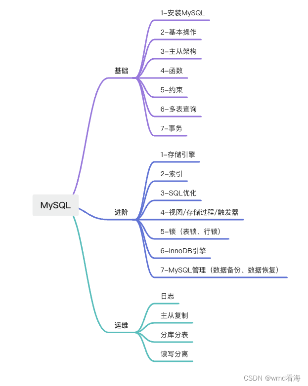 MySQL学习路线