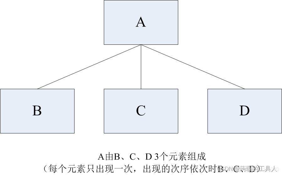 顺序结构的数据由一个或多个数据元素组成，每个元素按确定次序出现一次。如图。