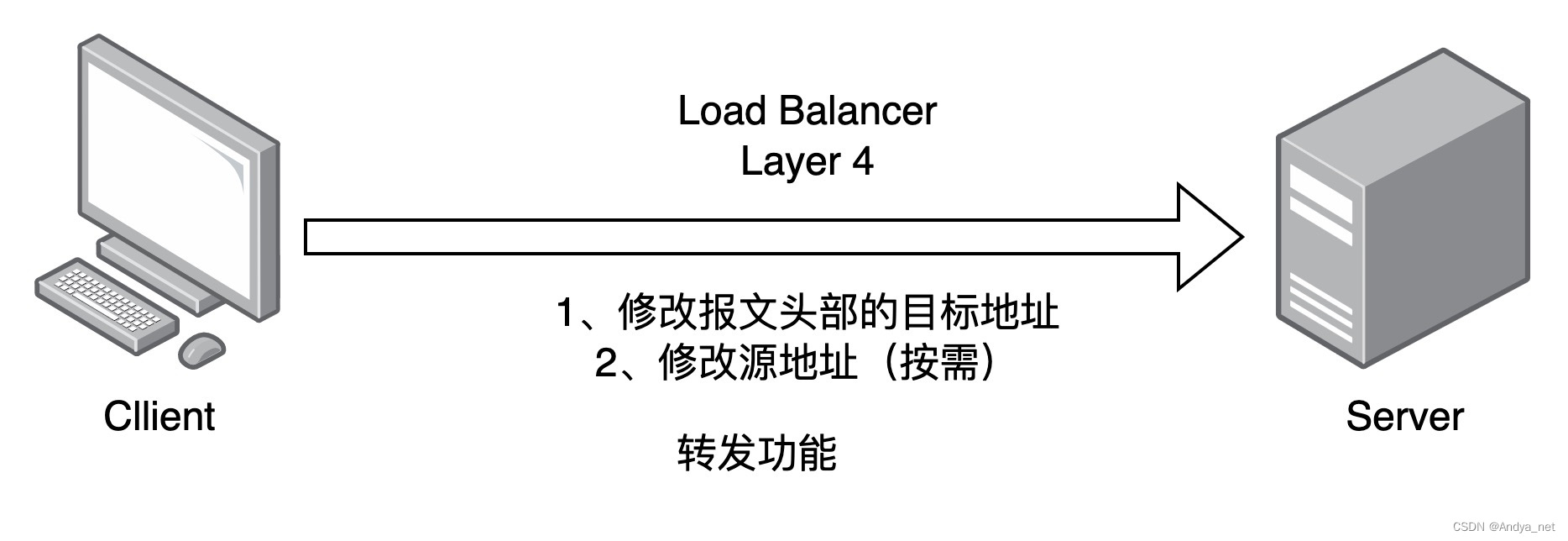 四层<a class=