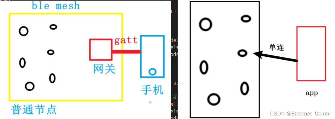 【沁恒蓝牙mesh】组网方式选择与分析