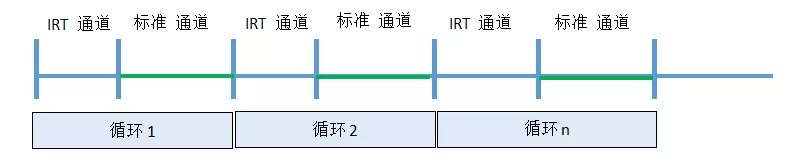 技术话题（2）实时通讯RT和同步实时通讯IRT的区别