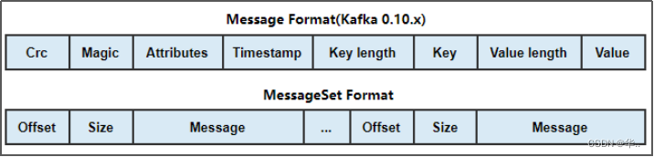 kafka系统的架构