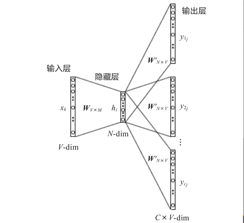 Skip-Gram模型架构图