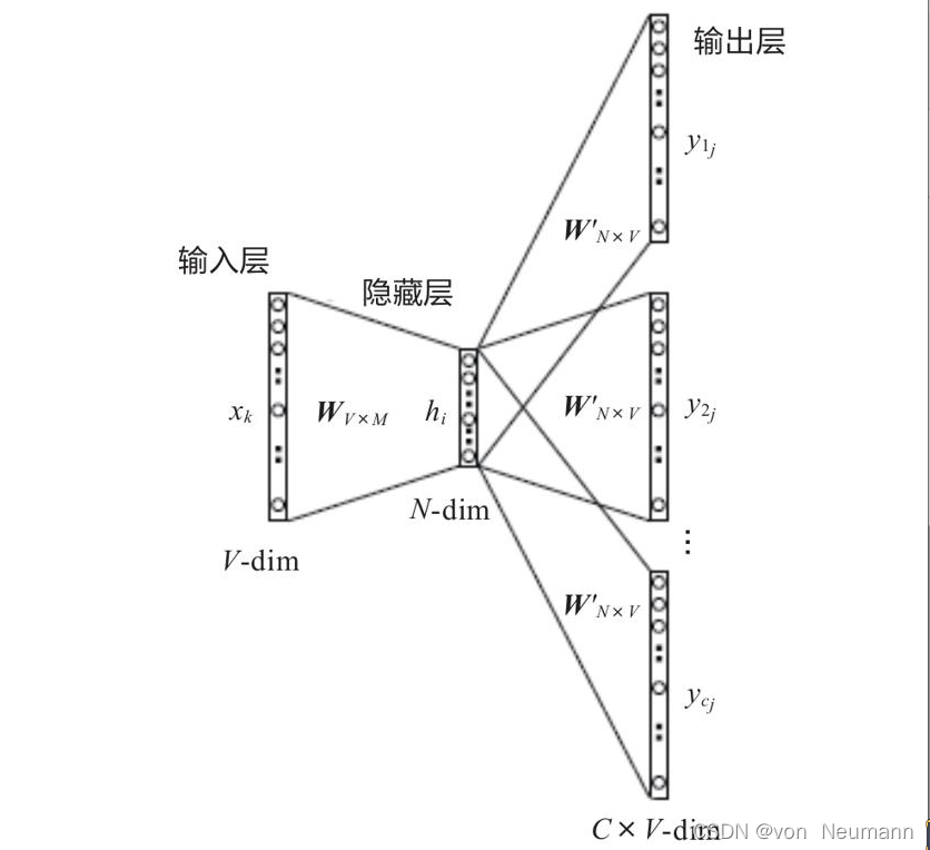 深入理解深度学习——Word Embedding(四):Skip-Gram模型的数学原理-CSDN博客