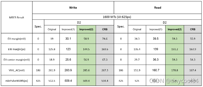 DDR4 设计概述以及分析仿真案例（硬件学习）