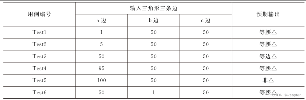 边界值分析法用例设计