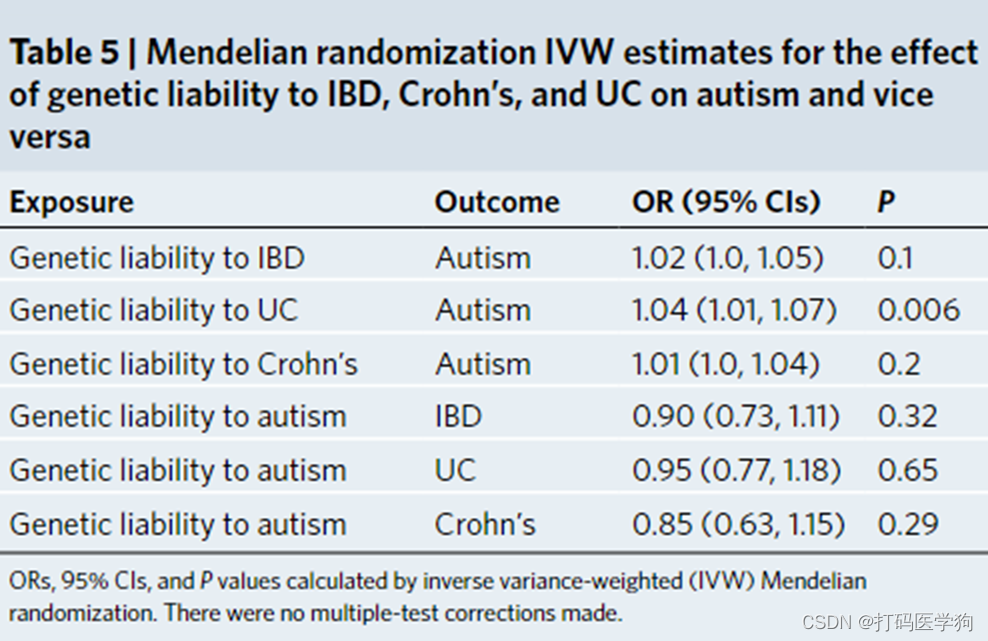 [文献分享] 父母炎症性肠病与儿童自闭症（国家登记数据队列研究、连锁不平衡分数回归、多基因风险评分、孟德尔随机化）