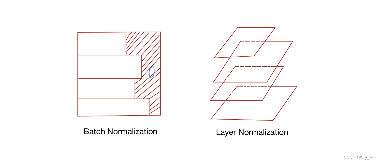 Batch Norm,Layer Norm,Group Norm_layer norm,batch norm,group norm-CSDN博客