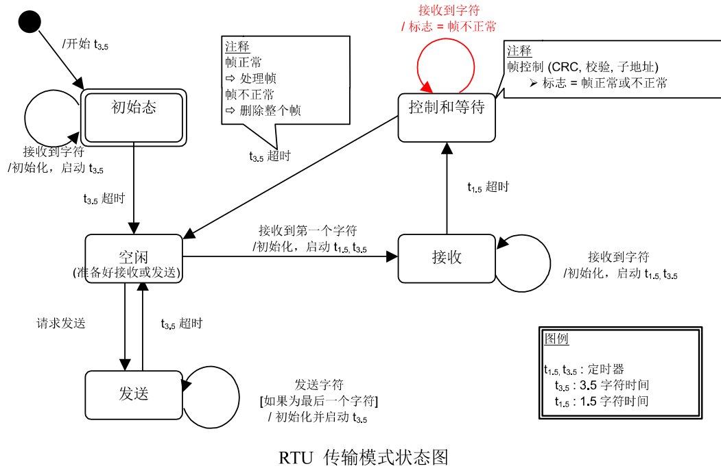 modbus协议栈状态机