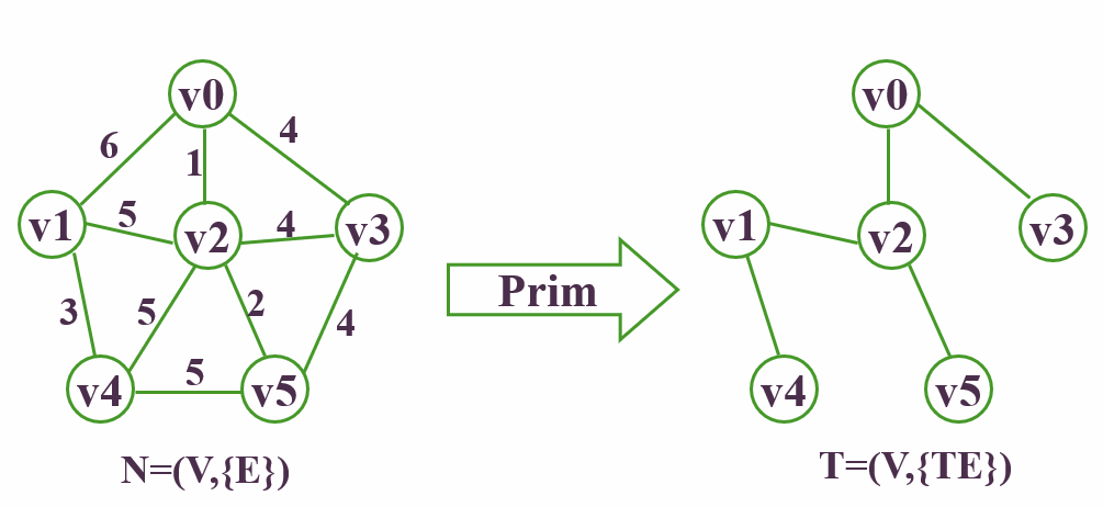 Prim算法