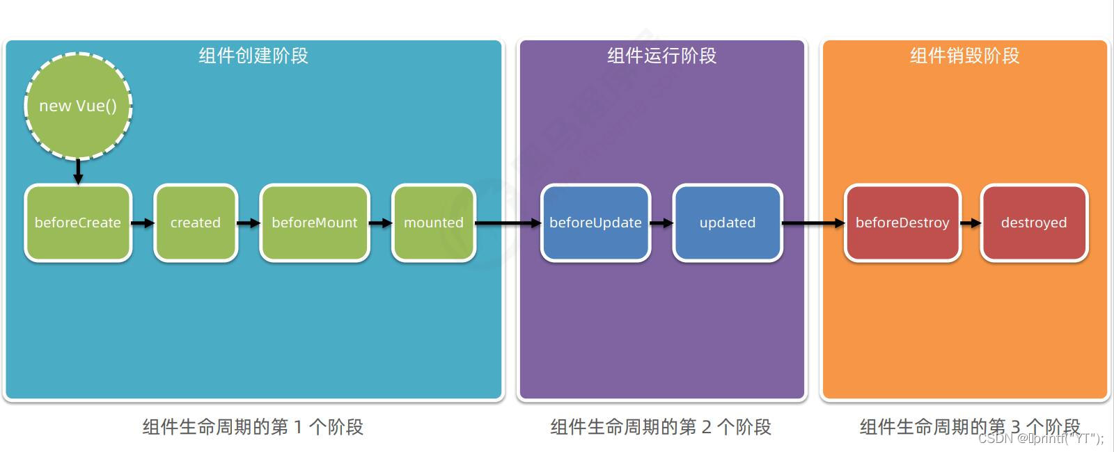 组件生命周期函数的分类