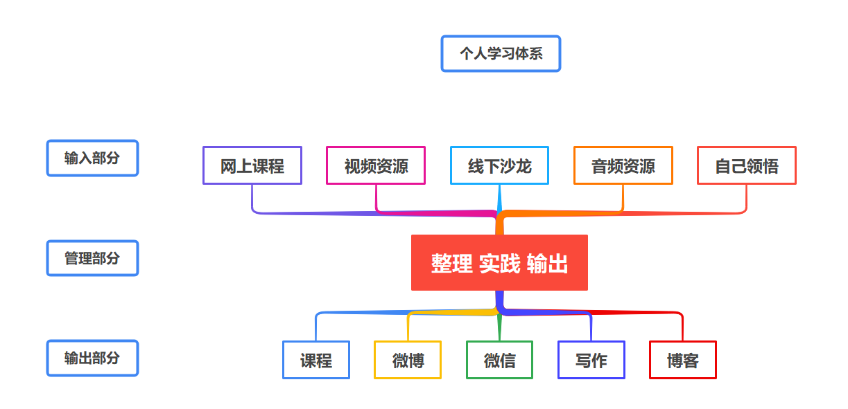 第五週思維導圖與快速學習