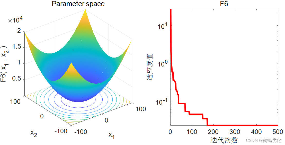 算术优化算法（Arithmetic Optimization Algorithm，AOA）-CSDN博客
