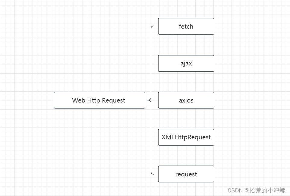 Web：前端常用的几种Http请求GET和POST样例