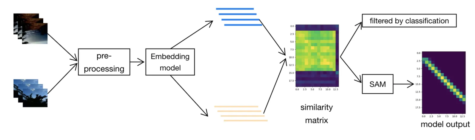 彰显强大技术实力，微信视觉团队斩获CVPR 2023 Video Similarity Challenge双赛道冠军