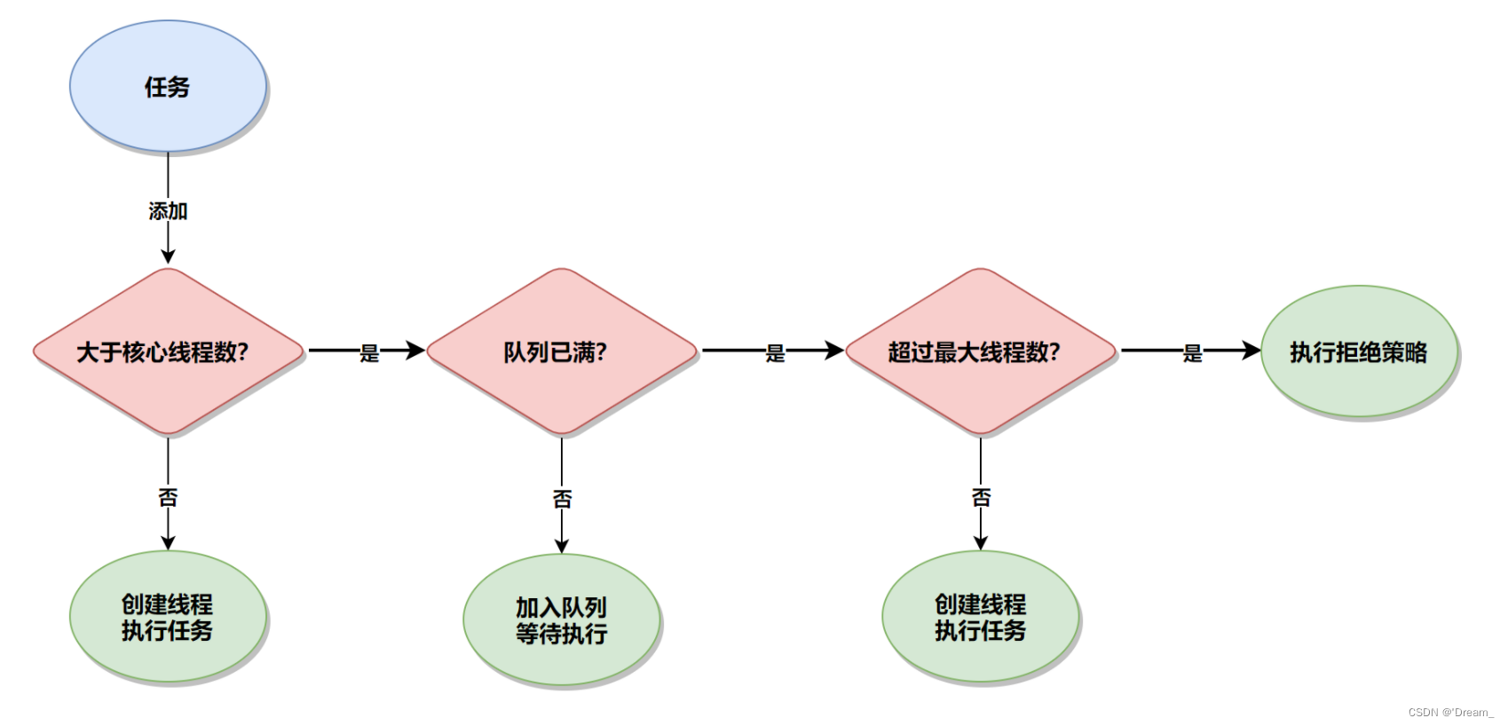 线程池执行