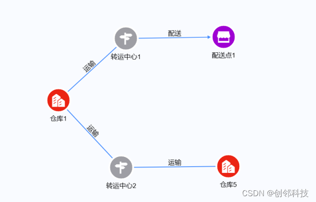 图2：最优运输路线