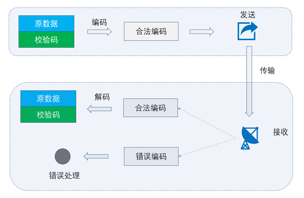 图解奇偶校验与海明码的详细过程